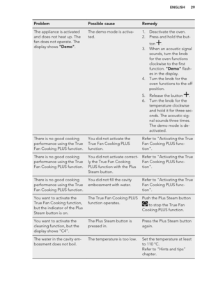 Page 29ProblemPossible causeRemedyThe appliance is activated
and does not heat up. The
fan does not operate. The
display shows  "Demo".The demo mode is activa-
ted.1. Deactivate the oven.
2. Press and hold the but-
ton 
.
3. When an acoustic signal sounds, turn the knob
for the oven functions
clockwise to the first
function.  "Demo" flash-
es in the display.
4. Turn the knob for the oven functions to the off
position.
5. Release the button 
.
6. Turn the knob for the temperature clockwise
and...