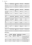 Page 22VealFoodQuantity (kg)Temperature
(°C)Time (min)Shelf positionRoast veal1160 - 18090 - 1201 or 2Knuckle of veal1.5 - 2160 - 180120 - 1501 or 2
Lamb
FoodQuantity (kg)Temperature
(°C)Time (min)Shelf positionLeg of lamb,
roast lamb1 - 1.5150 - 170100 - 1201 or 2Saddle of lamb1 - 1.5160 - 18040 - 601 or 2
Poultry
FoodQuantity (kg)Temperature
(°C)Time (min)Shelf positionPoultry portions0.2 - 0.25 each200 - 22030 - 501 or 2Chicken, half0.4 - 0.5 each190 - 21035 - 501 or 2Chicken, pou-
lard1 - 1.5190 - 21050 -...