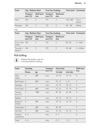 Page 21FoodTop / Bottom HeatTrue Fan CookingTime (min)CommentsTempera-
ture (°C)Shelf posi-
tionTempera-
ture (°C)Shelf posi-
tionHare19021752150 - 200Cut in
piecesPheasant1902175290 - 120Whole
Fish
FoodTop / Bottom HeatTrue Fan CookingTime (min)CommentsTempera-
ture (°C)Shelf posi-
tionTempera-
ture (°C)Shelf posi-
tionTrout / Sea
bream1902175240 - 553 - 4 fishTuna fish /
Salmon1902175235 - 604 - 6 fillets9.8  GrillingPreheat the empty oven for
3 minutes before cooking.FoodQuantityTempera-
ture (°C)Time...