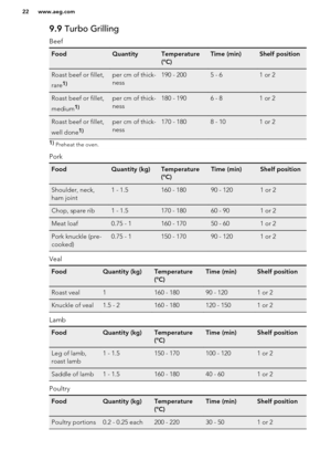 Page 229.9 Turbo Grilling
BeefFoodQuantityTemperature
(°C)Time (min)Shelf positionRoast beef or fillet,
rare1)per cm of thick-
ness190 - 2005 - 61 or 2Roast beef or fillet,
medium1)per cm of thick-
ness180 - 1906 - 81 or 2Roast beef or fillet,
well done1)per cm of thick-
ness170 - 1808 - 101 or 21)  Preheat the oven.
Pork
FoodQuantity (kg)Temperature
(°C)Time (min)Shelf positionShoulder, neck,
ham joint1 - 1.5160 - 18090 - 1201 or 2Chop, spare rib1 - 1.5170 - 18060 - 901 or 2Meat loaf0.75 - 1160 - 17050 - 601...