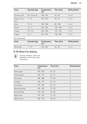 Page 23FoodQuantity (kg)Temperature
(°C)Time (min)Shelf positionChicken, half0.4 - 0.5 each190 - 21035 - 501 or 2Chicken, pou-
lard1 - 1.5190 - 21050 - 701 or 2Duck1.5 - 2180 - 20080 - 1001 or 2Goose3.5 - 5160 - 180120 - 1801 or 2Turkey2.5 - 3.5160 - 180120 - 1501 or 2Turkey4 - 6140 - 160150 - 2401 or 2
Fish (steamed)
FoodQuantity (kg)Temperature
(°C)Time (min)Shelf positionWhole fish1 - 1.5210 - 22040 - 601 or 29.10  Moist Fan BakingDuring cooking, open the
appliance door only when
necessary.FoodTemperature...