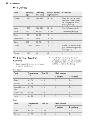 Page 249.11 DefrostFoodQuantity
(g)Defrosting
time (min)Further defrost-
ing time (min)CommentsChicken1000100 - 14020 - 30Place the chicken on an
upturned saucer placed
on a large plate. Turn
halfway through.Meat1000100 - 14020 - 30Turn halfway through.Meat50090 - 12020 - 30Turn halfway through.Trout15025 - 3510 - 15-Strawberries30030 - 4010 - 20-Butter25030 - 4010 - 15-Cream2 x 20080 - 10010 - 15Cream can also be whip-
ped when still slightly fro-
zen in places.Gateau14006060-9.12  Drying - True Fan
Cooking
•...