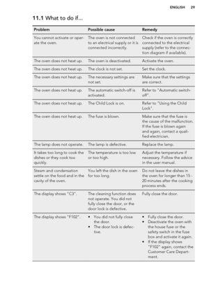 Page 2911.1 What to do if...ProblemPossible causeRemedyYou cannot activate or oper-
ate the oven.The oven is not connected
to an electrical supply or it is
connected incorrectly.Check if the oven is correctly
connected to the electrical
supply (refer to the connec-
tion diagram if available).The oven does not heat up.The oven is deactivated.Activate the oven.The oven does not heat up.The clock is not set.Set the clock.The oven does not heat up.The necessary settings are
not set.Make sure that the settings
are...