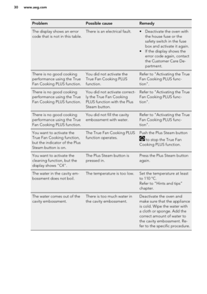 Page 30ProblemPossible causeRemedyThe display shows an error
code that is not in this table. There is an electrical fault.• Deactivate the oven with the house fuse or the
safety switch in the fuse
box and activate it again.
• If the display shows the error code again, contact
the Customer Care De-
partment.There is no good cooking
performance using the True
Fan Cooking PLUS function.You did not activate the
True Fan Cooking PLUS
function.Refer to "Activating the True
Fan Cooking PLUS func-
tion".There...