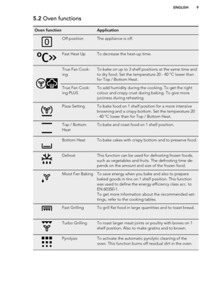 Page 95.2 Oven functionsOven functionApplicationOff positionThe appliance is off.Fast Heat UpTo decrease the heat-up time.True Fan Cook-
ingTo bake on up to 3 shelf positions at the same time and
to dry food. Set the temperature 20 - 40 °C lower than
for Top / Bottom Heat.True Fan Cook-
ing PLUSTo add humidity during the cooking. To get the right
colour and crispy crust during baking. To give more
juiciness during reheating.Pizza SettingTo bake food on 1 shelf position for a more intensive
browning and a...