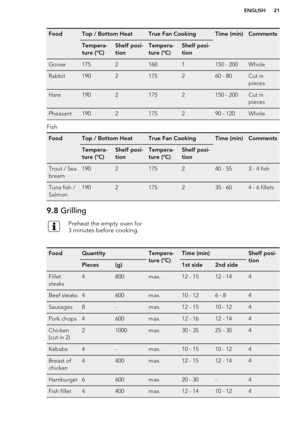 Page 21FoodTop / Bottom HeatTrue Fan CookingTime (min)CommentsTempera-
ture (°C)Shelf posi-
tionTempera-
ture (°C)Shelf posi-
tionGoose17521601150 - 200WholeRabbit1902175260 - 80Cut in
piecesHare19021752150 - 200Cut in
piecesPheasant1902175290 - 120Whole
Fish
FoodTop / Bottom HeatTrue Fan CookingTime (min)CommentsTempera-
ture (°C)Shelf posi-
tionTempera-
ture (°C)Shelf posi-
tionTrout / Sea
bream1902175240 - 553 - 4 fishTuna fish /
Salmon1902175235 - 604 - 6 fillets9.8  GrillingPreheat the empty oven for
3...