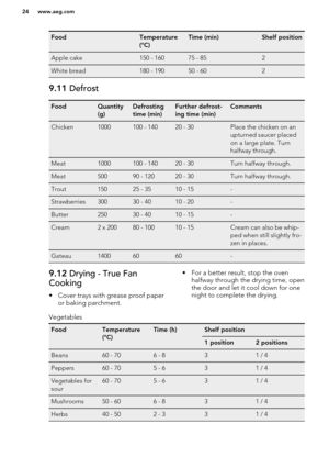 Page 24FoodTemperature
(°C)Time (min)Shelf positionApple cake150 - 16075 - 852White bread180 - 19050 - 6029.11  DefrostFoodQuantity
(g)Defrosting
time (min)Further defrost-
ing time (min)CommentsChicken1000100 - 14020 - 30Place the chicken on an
upturned saucer placed
on a large plate. Turn
halfway through.Meat1000100 - 14020 - 30Turn halfway through.Meat50090 - 12020 - 30Turn halfway through.Trout15025 - 3510 - 15-Strawberries30030 - 4010 - 20-Butter25030 - 4010 - 15-Cream2 x 20080 - 10010 - 15Cream can also...