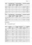 Page 21FoodTop / Bottom HeatTrue Fan CookingTime (min)CommentsTempera-
ture (°C)Shelf posi-
tionTempera-
ture (°C)Shelf posi-
tionGoose17521601150 - 200WholeRabbit1902175260 - 80Cut in
piecesHare19021752150 - 200Cut in
piecesPheasant1902175290 - 120Whole
Fish
FoodTop / Bottom HeatTrue Fan CookingTime (min)CommentsTempera-
ture (°C)Shelf posi-
tionTempera-
ture (°C)Shelf posi-
tionTrout / Sea
bream1902175240 - 553 - 4 fishTuna fish /
Salmon1902175235 - 604 - 6 fillets9.8  GrillingPreheat the empty oven for
3...