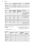 Page 24FoodTemperature
(°C)Time (min)Shelf positionApple cake150 - 16075 - 852White bread180 - 19050 - 6029.11  DefrostFoodQuantity
(g)Defrosting
time (min)Further defrost-
ing time (min)CommentsChicken1000100 - 14020 - 30Place the chicken on an
upturned saucer placed
on a large plate. Turn
halfway through.Meat1000100 - 14020 - 30Turn halfway through.Meat50090 - 12020 - 30Turn halfway through.Trout15025 - 3510 - 15-Strawberries30030 - 4010 - 20-Butter25030 - 4010 - 15-Cream2 x 20080 - 10010 - 15Cream can also...