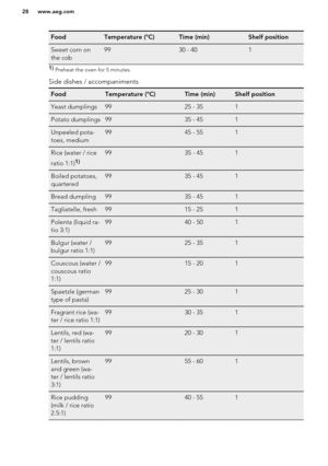 Page 28FoodTemperature (°C)Time (min)Shelf positionSweet corn on
the cob9930 - 4011)  Preheat the oven for 5 minutes.
Side dishes / accompaniments
FoodTemperature (°C)Time (min)Shelf positionYeast dumplings9925 - 351Potato dumplings9935 - 451Unpeeled pota-
toes, medium9945 - 551Rice (water / rice
ratio 1:1)1)9935 - 451Boiled potatoes,
quartered9935 - 451Bread dumpling9935 - 451Tagliatelle, fresh9915 - 251Polenta (liquid ra-
tio 3:1)9940 - 501Bulgur (water /
bulgur ratio 1:1)9925 - 351Couscous (water /
couscous...