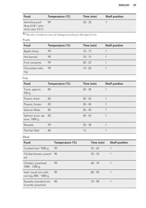 Page 29FoodTemperature (°C)Time (min)Shelf positionSemolina pud-
ding (milk / sem-
olina ratio 3.5:1)9920 - 2511)  The ratio of water to rice can change according to the type of rice.
Fruits
FoodTemperature (°C)Time (min)Shelf positionApple slices9910 - 151Hot berries9910 - 151Fruit compote9920 - 251Chocolate melt-
ing9910 - 201
Fish
FoodTemperature (°C)Time (min)Shelf positionTrout, approx.
250 g8520 - 301Prawns, fresh8520 - 251Prawns, frozen8530 - 401Salmon fillets8520 - 301Salmon trout, ap-
prox. 1000 g8540...