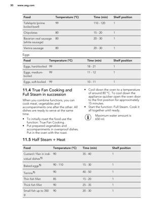 Page 30FoodTemperature (°C)Time (min)Shelf positionTafelspitz (prime
boiled beef)99110 - 1201Chipolatas8015 - 201Bavarian veal sausage
(white sausage)8020 - 301Vienna sausage8020 - 301
Eggs
FoodTemperature (°C)Time (min)Shelf positionEggs, hard-boiled9918 - 211Eggs, medium-
boiled9911 - 121Eggs, soft-boiled9910 - 11111.4  True Fan Cooking and
Full Steam in succession
When you combine functions, you can
cook meat, vegetables and
accompaniments one after the other. All dishes are ready to serve at the same
time....