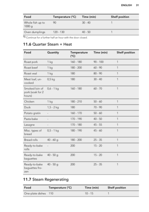 Page 31FoodTemperature (°C)Time (min)Shelf positionWhole fish up to
1000 g9030 - 401Oven dumplings120 - 13040 - 5011)  Continue for a further half an hour with the door closed.11.6  Quarter Steam + HeatFoodQuantityTemperature
(°C)Time (min)Shelf positionRoast pork1 kg160 - 18090 - 1001Roast beef1 kg180 - 20060 - 901Roast veal1 kg18080 - 901Meat loaf, un-
cooked0,5 kg18030 - 401Smoked loin of
pork (soak for 2
hours)0,6 - 1 kg160 - 18060 - 701Chicken1 kg180 - 21050 - 601Duck1,5 - 2 kg18070 - 901Potato gratin-160...