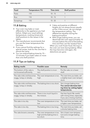 Page 32FoodTemperature (°C)Time (min)Shelf positionPasta11010 - 151Rice11010 - 151Dumplings11015 - 25111.8 Baking
• Your oven may bake or roast differently to the appliance you had
before. Adapt your usual settings
(temperature, cooking times) and
shelf positions to the values in the
tables.
• The manufacturer recommends that you use the lower temperature the
first time.
• If you cannot find the settings for a special recipe, look for the one that is
almost the same.
• You can extend baking times by 10 – 15...