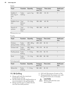 Page 40GameFoodFunctionQuantityTempera-
ture (°C)Time (min)Shelf posi-
tionSaddle of
hare, leg of
hare1)Turbo
Grillingup to 1 kg180 - 20035 - 551Saddle of ven-
isonTop/
Bottom
Heat1.5 - 2 kg180 - 20060 - 901Haunch of
venisonTop/
Bottom
Heat1.5 - 2 kg180 - 20060 - 9011)  Preheat the oven.
Poultry
FoodFunctionQuantityTempera-
ture (°C)Time (min)Shelf posi-
tionChicken,
spring chickenTurbo
Grilling200 - 250 g
each200 - 22030 - 501Chicken halfTurbo
Grilling400 - 500 g
each190 - 21040 - 501Poultry piecesTurbo...