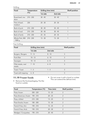 Page 41GrillingFoodTemperature
(°C)Grilling time (min)Shelf position1st side2nd sideRoast beef, me-
dium210 - 23030 - 4030 - 401Filet of beef,
medium23020 - 3020 - 301Back of pork210 - 23030 - 4030 - 401Back of veal210 - 23030 - 4030 - 401Back of lamb210 - 23025 - 3520 - 351Whole Fish, 500
- 1000 g210 - 23015 - 3015 - 301
Fast Grilling
FoodGrilling time (min)Shelf position1st side2nd sideBurgers / Burgers9 - 138 - 103Pork fillet10 - 126 - 103Sausages10 - 126 - 83Fillet steaks, veal
steaks7 - 106 - 83Toast /...