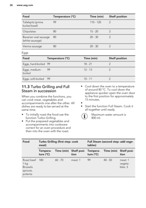 Page 26FoodTemperature (°C)Time (min)Shelf positionTafelspitz (prime
boiled beef)99110 - 1202Chipolatas8015 - 202Bavarian veal sausage
(white sausage)8020 - 302Vienna sausage8020 - 302
Eggs
FoodTemperature (°C)Time (min)Shelf positionEggs, hard-boiled9918 - 212Eggs, medium-
boiled9912 - 132Eggs, soft-boiled9910 - 11211.3  Turbo Grilling and Full
Steam in succession
When you combine the functions, you
can cook meat, vegetables and
accompaniments one after the other. All
dishes are ready to be served at the
same...