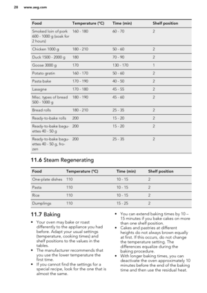 Page 28FoodTemperature (°C)Time (min)Shelf positionSmoked loin of pork
600 - 1000 g (soak for
2 hours)160 - 18060 - 702Chicken 1000 g180 - 21050 - 602Duck 1500 - 2000 g18070 - 902Goose 3000 g170130 - 1701Potato gratin160 - 17050 - 602Pasta bake170 - 19040 - 502Lasagne170 - 18045 - 552Misc. types of bread
500 - 1000 g180 - 19045 - 602Bread rolls180 - 21025 - 352Ready-to-bake rolls20015 - 202Ready-to-bake bagu-
ettes 40 - 50 g20015 - 202Ready-to-bake bagu-
ettes 40 - 50 g, fro-
zen20025 - 35211.6  Steam...