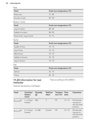 Page 42VealFoodFood core temperature (°C)Roast veal75 - 80Knuckle of veal85 - 90
Mutton / lamb
FoodFood core temperature (°C)Leg of mutton80 - 85Saddle of mutton80 - 85Roast lamb / Leg of lamb70 - 75
Game
FoodFood core temperature (°C)Saddle of hare70 - 75Leg of hare70 - 75Whole hare70 - 75Saddle of venison70 - 75Leg of venison70 - 75
Fish
FoodFood core temperature (°C)Salmon65 - 70Trouts65 - 7011.23 Information for test
institutes
Tests for the function: Full Steam.Tests according to IEC 60350-1.FoodContainer...