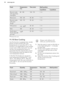 Page 34FoodTemperature
(°C)Time (min)Shelf position2 positions3 positionsBiscuits made
with egg white,
meringues80 - 100130 - 1701 / 4-Macaroons100 - 12040 - 801 / 4-Biscuits made
with yeast
dough160 - 17030 - 601 / 4-Puff pastries170 - 1801)30 - 501 / 4-Rolls18020 - 301 / 4-Small cakes /
Small cakes (20
per tray)1501)23 - 401 / 4-1)  Preheat the oven.11.13  Slow Cooking
Use this function to prepare lean, tender
pieces of meat and fish with core temperatures no more than 65 °C. Thisfunction is not applicable to...