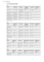 Page 3611.16 Roasting tables
BeefFoodQuantityFunctionTempera-
ture (°C)Time (min)Shelf posi-
tionPot roast1 - 1.5 kgTop / Bot-
tom Heat230120 - 1501Roast beef or fil-
let: rareper cm of
thicknessTurbo Grill-
ing190 - 2001)5 - 61Roast beef or fil-
let: mediumper cm of
thicknessTurbo Grill-
ing180 - 1901)6 - 81Roast beef or fil-
let: well doneper cm of
thicknessTurbo Grill-
ing170 - 1801)8 - 1011)  Preheat the oven.
Pork
FoodQuantity
(kg)FunctionTempera-
ture (°C)Time (min)Shelf posi-
tionShoulder /
Neck / Ham...