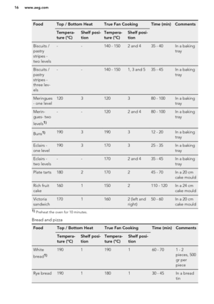 Page 16FoodTop / Bottom HeatTrue Fan CookingTime (min)CommentsTempera-
ture (°C)Shelf posi-
tionTempera-
ture (°C)Shelf posi-
tionBiscuits /
pastry
stripes -
two levels--140 - 1502 and 435 - 40In a baking
trayBiscuits /
pastry
stripes -
three lev-
els--140 - 1501, 3 and 535 - 45In a baking
trayMeringues
- one level1203120380 - 100In a baking
trayMerin-
gues- two
levels1)--1202 and 480 - 100In a baking
trayBuns1)1903190312 - 20In a baking
trayEclairs -
one level1903170325 - 35In a baking
trayEclairs -
two...