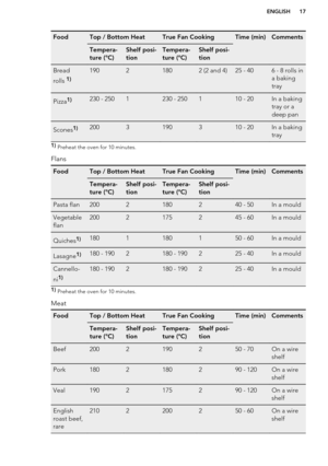 Page 17FoodTop / Bottom HeatTrue Fan CookingTime (min)CommentsTempera-
ture (°C)Shelf posi-
tionTempera-
ture (°C)Shelf posi-
tionBread
rolls 1)19021802 (2 and 4)25 - 406 - 8 rolls in
a baking
trayPizza1)230 - 2501230 - 250110 - 20In a baking
tray or a
deep panScones1)2003190310 - 20In a baking
tray1)  Preheat the oven for 10 minutes.
Flans
FoodTop / Bottom HeatTrue Fan CookingTime (min)CommentsTempera-
ture (°C)Shelf posi-
tionTempera-
ture (°C)Shelf posi-
tionPasta flan2002180240 - 50In a mouldVegetable...