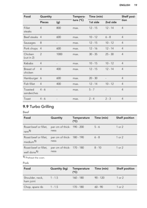 Page 19FoodQuantityTempera-
ture (°C)Time (min)Shelf posi-
tionPieces(g)1st side2nd sideFillet
steaks4800max.12 - 1512 - 144Beef steaks4600max.10 - 126 - 84Sausages8-max.12 - 1510 - 124Pork chops4600max.12 - 1612 - 144Chicken
(cut in 2)21000max.30 - 3525 - 304Kebabs4-max.10 - 1510 - 124Breast of
chicken4400max.12 - 1512 - 144Hamburger6600max.20 - 30-4Fish fillet4400max.12 - 1410 - 124Toasted
sandwiches4 - 6-max.5 - 7-4Toast4 - 6-max.2 - 42 - 349.9  Turbo Grilling
Beef
FoodQuantityTemperature
(°C)Time (min)Shelf...