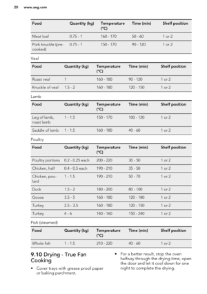 Page 20FoodQuantity (kg)Temperature
(°C)Time (min)Shelf positionMeat loaf0.75 - 1160 - 17050 - 601 or 2Pork knuckle (pre-
cooked)0.75 - 1150 - 17090 - 1201 or 2
Veal
FoodQuantity (kg)Temperature
(°C)Time (min)Shelf positionRoast veal1160 - 18090 - 1201 or 2Knuckle of veal1.5 - 2160 - 180120 - 1501 or 2
Lamb
FoodQuantity (kg)Temperature
(°C)Time (min)Shelf positionLeg of lamb,
roast lamb1 - 1.5150 - 170100 - 1201 or 2Saddle of lamb1 - 1.5160 - 18040 - 601 or 2
Poultry
FoodQuantity (kg)Temperature
(°C)Time...