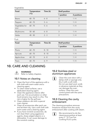 Page 21VegetablesFoodTemperature
(°C)Time (h)Shelf position1 position2 positionsBeans60 - 706 - 831 / 4Peppers60 - 705 - 631 / 4Vegetables for
sour60 - 705 - 631 / 4Mushrooms50 - 606 - 831 / 4Herbs40 - 502 - 331 / 4
Fruit
FoodTemperature
(°C)Time (h)Shelf position1 position2 positionsPlums60 - 708 - 1031 / 4Apricots60 - 708 - 1031 / 4Apple slices60 - 706 - 831 / 4Pears60 - 706 - 931 / 410.  CARE AND CLEANINGWARNING!
Refer to Safety chapters.10.1  Notes on cleaning
• Clean the front of the appliance with a
soft...