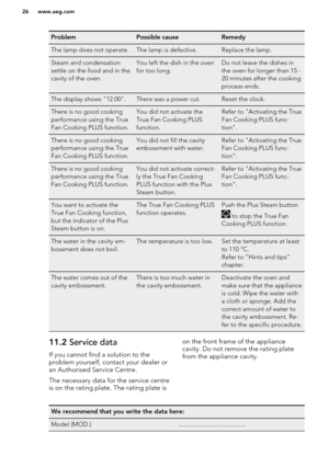 Page 26ProblemPossible causeRemedyThe lamp does not operate.The lamp is defective.Replace the lamp.Steam and condensation
settle on the food and in the
cavity of the oven.You left the dish in the oven
for too long.Do not leave the dishes in
the oven for longer than 15 -
20 minutes after the cooking
process ends.The display shows "12.00".There was a power cut.Reset the clock.There is no good cooking
performance using the True
Fan Cooking PLUS function.You did not activate the
True Fan Cooking PLUS...