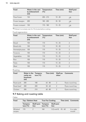 Page 14FoodWater in the cavi-
ty embossment
(ml)Temperature
(°C)Time (min)Shelf posi-
tionPizza frozen150200 - 21010 - 2021)Frozen lasagna200180 - 20035 - 5021)Frozen croissant150170 - 18015 - 2521)1)  Preheat in an empty oven for 10 minutes before cooking.
Food regeneration
FoodWater in the cavi-
ty embossment
(ml)Temperature
(°C)Time (min)Shelf posi-
tionBread10011015 - 252Bread rolls10011010 - 202Homestyle pizza10011015 - 252Focaccia10011015 - 252Vegetables10011015 - 252Rice10011015 - 252Pasta10011015 -...