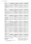 Page 20FoodQuantity (kg)Temperature
(°C)Time (min)Shelf positionMeat loaf0.75 - 1160 - 17050 - 601 or 2Pork knuckle (pre-
cooked)0.75 - 1150 - 17090 - 1201 or 2
Veal
FoodQuantity (kg)Temperature
(°C)Time (min)Shelf positionRoast veal1160 - 18090 - 1201 or 2Knuckle of veal1.5 - 2160 - 180120 - 1501 or 2
Lamb
FoodQuantity (kg)Temperature
(°C)Time (min)Shelf positionLeg of lamb,
roast lamb1 - 1.5150 - 170100 - 1201 or 2Saddle of lamb1 - 1.5160 - 18040 - 601 or 2
Poultry
FoodQuantity (kg)Temperature
(°C)Time...