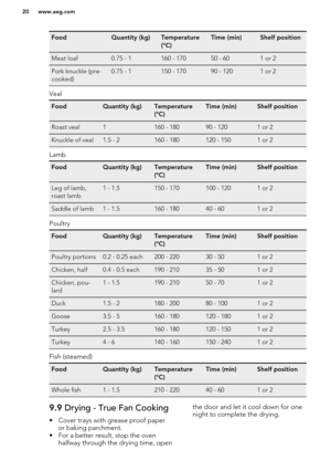 Page 20FoodQuantity (kg)Temperature
(°C)Time (min)Shelf positionMeat loaf0.75 - 1160 - 17050 - 601 or 2Pork knuckle (pre-
cooked)0.75 - 1150 - 17090 - 1201 or 2
Veal
FoodQuantity (kg)Temperature
(°C)Time (min)Shelf positionRoast veal1160 - 18090 - 1201 or 2Knuckle of veal1.5 - 2160 - 180120 - 1501 or 2
Lamb
FoodQuantity (kg)Temperature
(°C)Time (min)Shelf positionLeg of lamb,
roast lamb1 - 1.5150 - 170100 - 1201 or 2Saddle of lamb1 - 1.5160 - 18040 - 601 or 2
Poultry
FoodQuantity (kg)Temperature
(°C)Time...