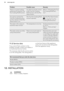 Page 26ProblemPossible causeRemedyThere is no good cooking
performance using the True
Fan Cooking PLUS function.You did not activate correct-
ly the True Fan Cooking
PLUS function with the Plus
Steam button.Refer to "Activating the True
Fan Cooking PLUS func-
tion".You want to activate the
True Fan Cooking function,
but the indicator of the Plus
Steam button is on.The True Fan Cooking PLUS
function operates.Push the Plus Steam button
 to stop the True Fan
Cooking PLUS function.
The water in the cavity...