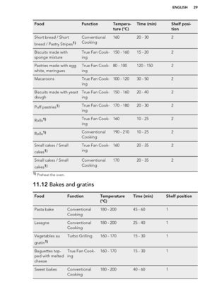 Page 29FoodFunctionTempera-
ture (°C)Time (min)Shelf posi-
tionShort bread / Short
bread / Pastry Stripes1)Conventional
Cooking16020 - 302Biscuits made with
sponge mixtureTrue Fan Cook-
ing150 - 16015 - 202Pastries made with egg
white, meringuesTrue Fan Cook-
ing80 - 100120 - 1502MacaroonsTrue Fan Cook-
ing100 - 12030 - 502Biscuits made with yeast
doughTrue Fan Cook-
ing150 - 16020 - 402Puff pastries1)True Fan Cook-
ing170 - 18020 - 302Rolls1)True Fan Cook-
ing16010 - 252Rolls1)Conventional
Cooking190 - 21010 -...