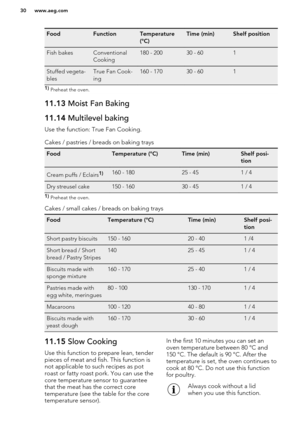 Page 30FoodFunctionTemperature
(°C)Time (min)Shelf positionFish bakesConventional
Cooking180 - 20030 - 601Stuffed vegeta-
blesTrue Fan Cook-
ing160 - 17030 - 6011)  Preheat the oven.11.13  Moist Fan Baking11.14 Multilevel baking
Use the function: True Fan Cooking.
Cakes / pastries / breads on baking traysFoodTemperature (°C)Time (min)Shelf posi-
tionCream puffs / Eclairs1)160 - 18025 - 451 / 4Dry streusel cake150 - 16030 - 451 / 41)  Preheat the oven.
Cakes / small cakes / breads on baking trays
FoodTemperature...
