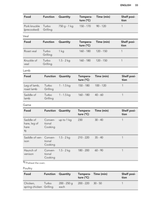 Page 33FoodFunctionQuantityTempera-
ture (°C)Time (min)Shelf posi-
tionPork knuckle
(precooked)Turbo
Grilling750 g - 1 kg150 - 17090 - 1201
Veal
FoodFunctionQuantityTempera-
ture (°C)Time (min)Shelf posi-
tionRoast vealTurbo
Grilling1 kg160 - 180120 - 1501Knuckle of
vealTurbo
Grilling1.5 - 2 kg160 - 180120 - 1501
Lamb
FoodFunctionQuantityTempera-
ture (°C)Time (min)Shelf posi-
tionLeg of lamb,
roast lambTurbo
Grilling1 - 1.5 kg150 - 180100 - 1201Saddle of
lambTurbo
Grilling1 - 1.5 kg160 - 18040 - 601
Game...