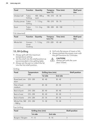 Page 34FoodFunctionQuantityTempera-
ture (°C)Time (min)Shelf posi-
tionChicken halfTurbo
Grilling400 - 500 g
each190 - 21035 - 501Poultry piecesTurbo
Grilling1 - 1.5 kg190 - 21050 - 701DuckTurbo
Grilling1.5 - 2 kg180 - 20080 - 1001
Fish (steamed)
FoodFunctionQuantityTempera-
ture (°C)Time (min)Shelf posi-
tionWhole fishConven-
tional
Cooking1 - 1.5 kg210 - 22045 - 60111.19  Grilling
• Always grill with the maximum temperature setting.
• Set the shelf into the shelf position as recommended in the grilling...