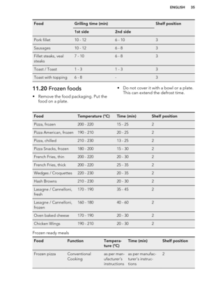 Page 35FoodGrilling time (min)Shelf position1st side2nd sidePork fillet10 - 126 - 103Sausages10 - 126 - 83Fillet steaks, veal
steaks7 - 106 - 83Toast / Toast1 - 31 - 33Toast with topping6 - 8-311.20  Frozen foods
• Remove the food packaging. Put the food on a plate.• Do not cover it with a bowl or a plate.This can extend the defrost time.FoodTemperature (°C)Time (min)Shelf positionPizza, frozen200 - 22015 - 252Pizza American, frozen190 - 21020 - 252Pizza, chilled210 - 23013 - 252Pizza Snacks, frozen180 - 20015...