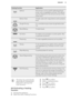 Page 13Heating functionApplicationDefrostThis function can be used for defrosting frozen
foods, such as vegetables and fruits. The defrost-
ing time depends on the amount and size of the
frozen food.Bottom HeatTo bake cakes with crispy bottom and to preserve
food.Dough ProvingFor controlled rising of yeast dough before bak-
ing.Bread BakingTo bake bread.Au GratinFor dishes such as lasagna or potato gratin. Also
to gratinate and brown.PreservingTo make vegetable preserves such as pickles.DryingTo dry sliced...