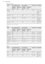 Page 16Bread and pizzaFoodTop / Bottom HeatFan CookingTime (min)CommentsTempera-
ture (°C)Shelf posi-
tionTempera-
ture (°C)Shelf posi-
tionWhite
bread1)1901190160 - 701 - 2
pieces, 500
gr per
pieceRye bread1901180130 - 45In a bread
tinPizza1)230 - 2501230 - 250110 - 20In a baking
tray or a
deep panScones1)2003190310 - 20In a baking
tray1)  Preheat the oven for 10 minutes.
Flans
FoodTop / Bottom HeatFan CookingTime (min)CommentsTempera-
ture (°C)Shelf posi-
tionTempera-
ture (°C)Shelf posi-
tionPasta...