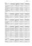 Page 19PorkFoodQuantity (kg)Temperature
(°C)Time (min)Shelf positionShoulder, neck,
ham joint1 - 1.5160 - 18090 - 1201 or 2Chop, spare rib1 - 1.5170 - 18060 - 901 or 2Meat loaf0.75 - 1160 - 17050 - 601 or 2Pork knuckle (pre-
cooked)0.75 - 1150 - 17090 - 1201 or 2
Veal
FoodQuantity (kg)Temperature
(°C)Time (min)Shelf positionRoast veal1160 - 18090 - 1201 or 2Knuckle of veal1.5 - 2160 - 180120 - 1501 or 2
Lamb
FoodQuantity (kg)Temperature
(°C)Time (min)Shelf positionLeg of lamb,
roast lamb1 - 1.5150 - 170100 -...