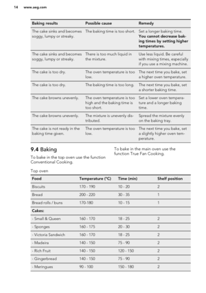 Page 14Baking resultsPossible causeRemedyThe cake sinks and becomes
soggy, lumpy or streaky.The baking time is too short.Set a longer baking time. 
You cannot decrease bak-
ing times by setting higher
temperatures.The cake sinks and becomes
soggy, lumpy or streaky.There is too much liquid in
the mixture.Use less liquid. Be careful
with mixing times, especially
if you use a mixing machine.The cake is too dry.The oven temperature is too
low.The next time you bake, set
a higher oven temperature.The cake is too...