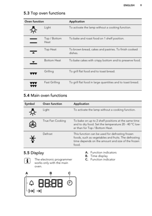 Page 95.3 Top oven functionsOven functionApplicationLightTo activate the lamp without a cooking function.Top / Bottom
HeatTo bake and roast food on 1 shelf position.Top HeatTo brown bread, cakes and pastries. To finish cooked
dishes.Bottom HeatTo bake cakes with crispy bottom and to preserve food.GrillingTo grill flat food and to toast bread.Fast GrillingTo grill flat food in large quantities and to toast bread.5.4  Main oven functionsSymbolOven functionApplicationLightTo activate the lamp without a cooking...