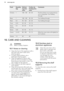 Page 18FoodQuantity
(kg)Defrost-
ing time
(min)Further de-
frosting time
(min)CommentsChicken1100 - 14020 - 30Put the chicken on an upturned sau-
cer in a big plate. Turn halfway
through.Meat1100 - 14020 - 30Turn halfway through.Meat0.590 - 12020 - 30Turn halfway through.Trout0.1525 - 3510 - 15-Straw-
berries0.330 - 4010 - 20-Butter0.2530 - 4010 - 15-Cream2 x 0.280 - 10010 - 15Whip the cream when still slightly fro-
zen in places.Gateau1.46060-10.  CARE AND CLEANINGWARNING!
Refer to Safety chapters.10.1  Notes...