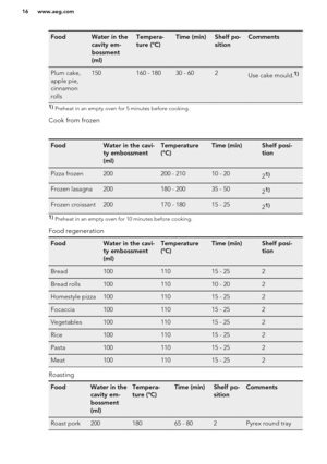 Page 16FoodWater in the
cavity em-
bossment
(ml)Tempera-
ture (°C)Time (min)Shelf po-
sitionCommentsPlum cake,
apple pie,
cinnamon
rolls150160 - 18030 - 602Use cake mould.1)1)  Preheat in an empty oven for 5 minutes before cooking.
Cook from frozen
FoodWater in the cavi-
ty embossment
(ml)Temperature
(°C)Time (min)Shelf posi-
tionPizza frozen200200 - 21010 - 2021)Frozen lasagna200180 - 20035 - 5021)Frozen croissant200170 - 18015 - 2521)1)  Preheat in an empty oven for 10 minutes before cooking.
Food...