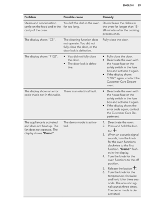 Page 29ProblemPossible causeRemedySteam and condensation
settle on the food and in the
cavity of the oven.You left the dish in the oven
for too long.Do not leave the dishes in
the oven for longer than 15 -
20 minutes after the cooking
process ends.The display shows "C3".The cleaning function does
not operate. You did not
fully close the door, or the
door lock is defective.Fully close the door.The display shows "F102".• You did not fully close the door.
• The door lock is defec- tive.• Fully...