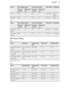 Page 21FoodTop / Bottom HeatTrue Fan CookingTime (min)CommentsTempera-
ture (°C)Shelf posi-
tionTempera-
ture (°C)Shelf posi-
tionHare19021752150 - 200Cut in
piecesPheasant1902175290 - 120Whole
Fish
FoodTop / Bottom HeatTrue Fan CookingTime (min)CommentsTempera-
ture (°C)Shelf posi-
tionTempera-
ture (°C)Shelf posi-
tionTrout / Sea
bream1902175240 - 553 - 4 fishTuna fish /
Salmon1902175235 - 604 - 6 fillets9.8  Turbo Grilling
Beef
FoodQuantityTemperature
(°C)Time (min)Shelf positionRoast beef or fillet,...