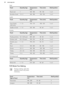 Page 22VealFoodQuantity (kg)Temperature
(°C)Time (min)Shelf positionRoast veal1160 - 18090 - 1201 or 2Knuckle of veal1.5 - 2160 - 180120 - 1501 or 2
Lamb
FoodQuantity (kg)Temperature
(°C)Time (min)Shelf positionLeg of lamb,
roast lamb1 - 1.5150 - 170100 - 1201 or 2Saddle of lamb1 - 1.5160 - 18040 - 601 or 2
Poultry
FoodQuantity (kg)Temperature
(°C)Time (min)Shelf positionPoultry portions0.2 - 0.25 each200 - 22030 - 501 or 2Chicken, half0.4 - 0.5 each190 - 21035 - 501 or 2Chicken, pou-
lard1 - 1.5190 - 21050 -...